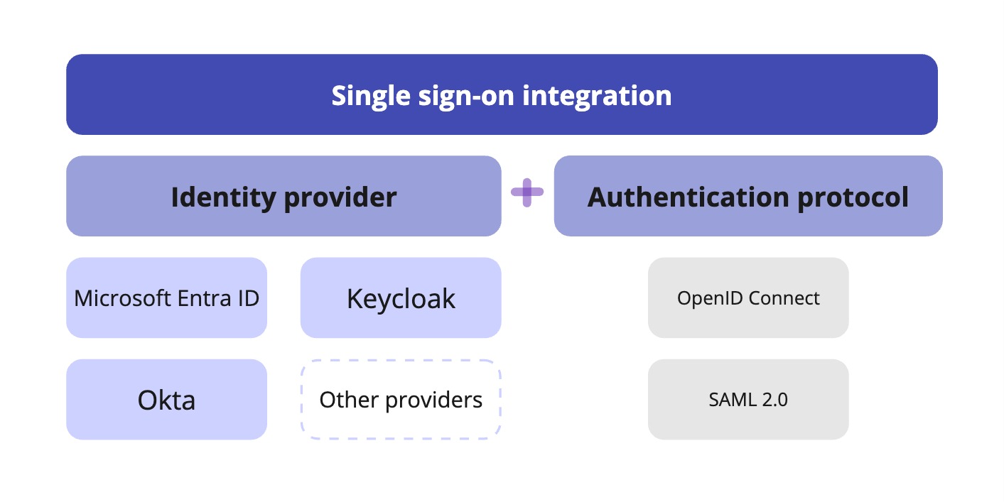 A diagram showing how Unleash integrates with authentication providers and identity providers.